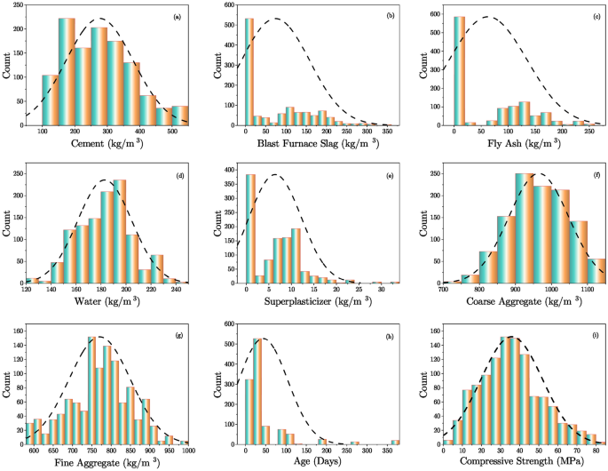 Optimizing sustainable blended concrete mixes using deep learning and multi-objective optimization