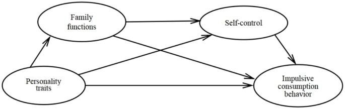 How personality traits influence impulsive buying through the sequential mediation of family dynamics and self control