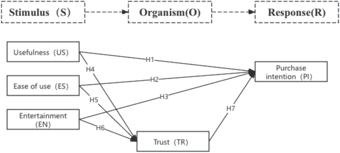 Influence of short video content on consumers purchase intentions on social media platforms with trust as a mediator
