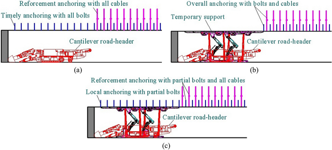 Feasibility study of synergistic anchoring and supporting in coal entry heading faces with moderately stable surrounding rock