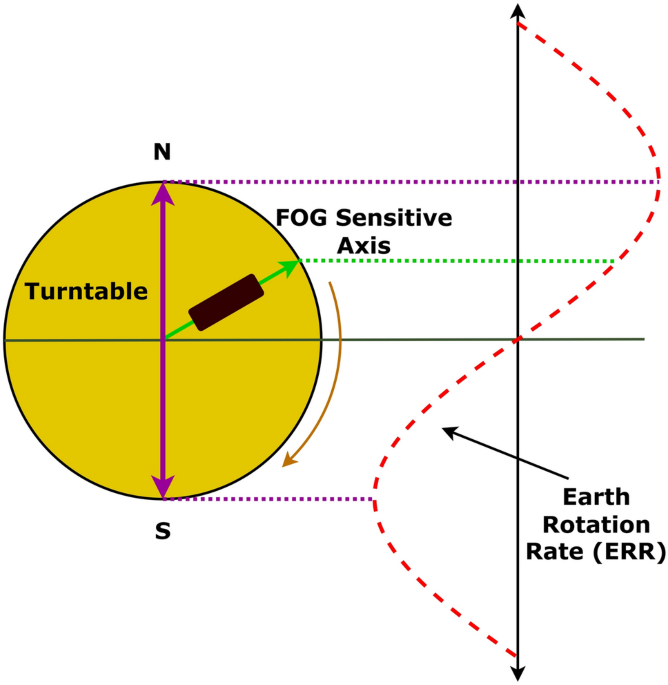 Enhanced gyrocompass performance with optimized static scheme in the presence of platform vibrations