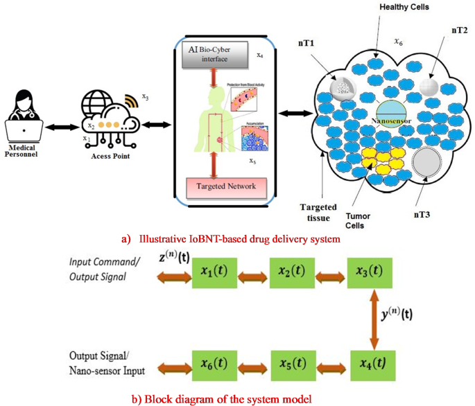 Intelligent deep learning model for targeted cancer drug delivery