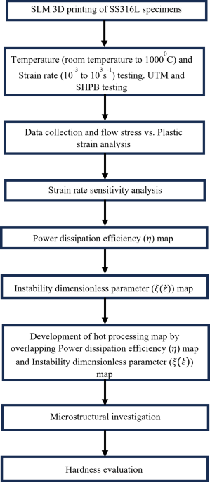 Synergistic mechanisms of temperature and strain rate on plastic deformation in SLM 3D printed SS316L utilizing hot processing map analysis