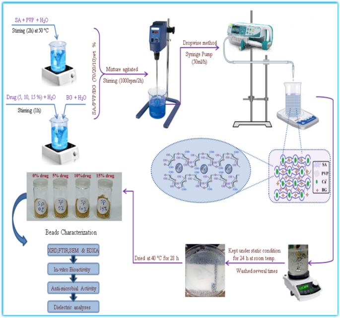 Exploring of spectroscopic, dielectric, and bioactivity performance of bioglass/sodium alginate-PVP loaded-Amoxicillin/Clavulanic Acid microspheres for bone tissue engineering