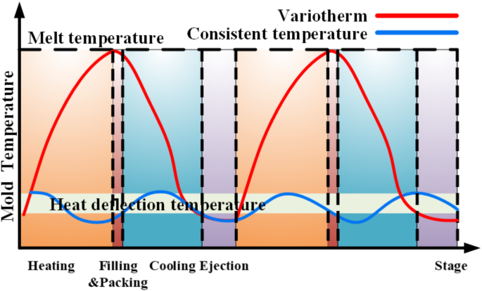 Variotherm assisted precision injection molding of plastic optical lenses based on improved cooling stage control model