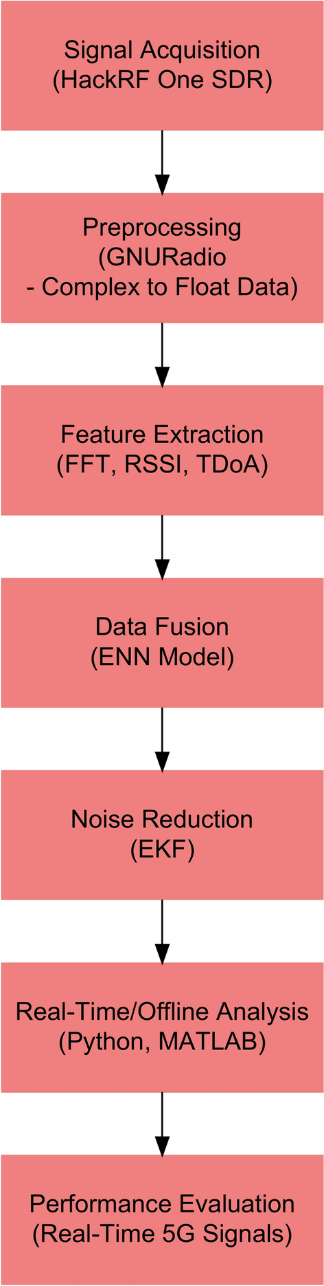 Performance evaluation on extended neural network localization algorithm on 5 g new radio technology