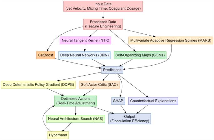 Adaptive optimization of natural coagulants using hybrid machine learning approach for sustainable water treatment