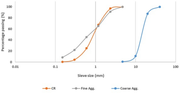 Performance assessment and microstructural characterization of combined surface, chemical and polymer treated crumb rubber concrete