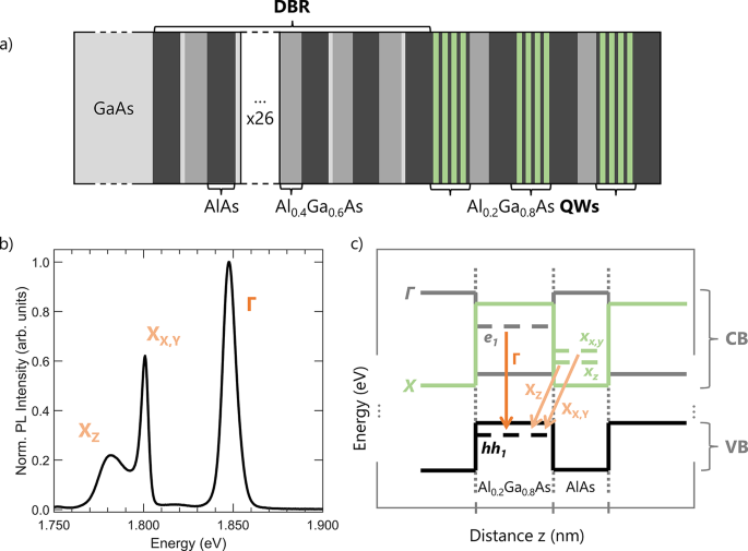 Optical properties and dynamics of direct and spatially and momentum indirect excitons in AlGaAs/AlAs quantum wells