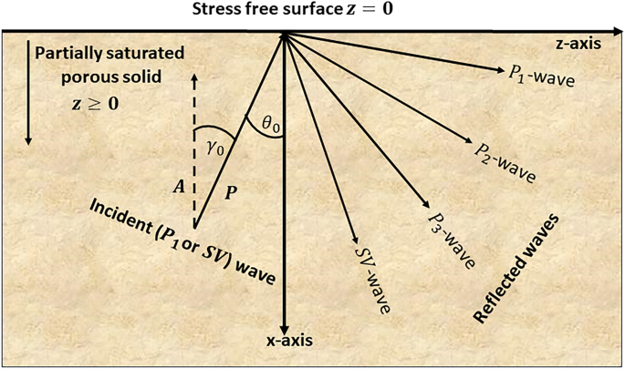 Seismic wave reflection characteristics and wave-induced fluid flow in unsaturated porous solid