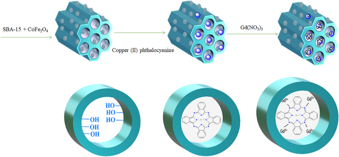 Mesoporous magnetic supported Cu complex for one-pot synthesis of 5-substituted 1H-tetrazoles in green media and the oxidation of sulfides