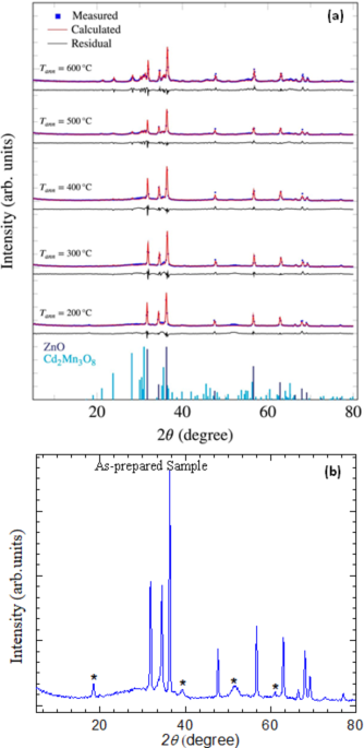 Comprehensive study of optical, photocatalytic and dielectric properties of Cd0.40Mn0.60ZnO2 annealed nanocomposites