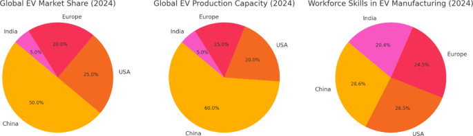 Enhancing competitiveness in India’s electric vehicle industry: impact of advanced manufacturing technologies and workforce development