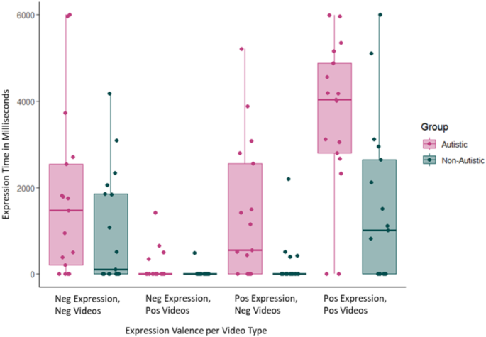 Positive emotional valence in spontaneous facial expressions of autistic adolescents