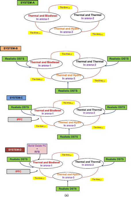 Impact of solid oxide FC-RFB and IPFC on a renewable multi-area power system using combined PI and FOPD controllers optimized by the African Vulture algorithm