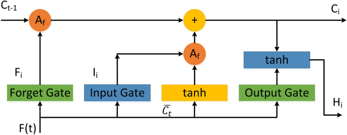 High resistance fault detection in DC microgrid using Hilbert Huang transform and vector-based ensemble optimized LSTM networks