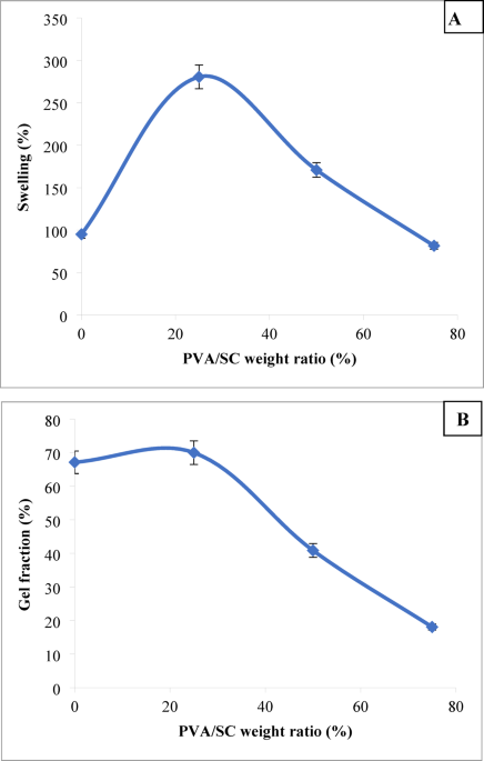 Preparation of antibacterial cellulose of non-woven cotton fabric treated with curcumin/shellac based on polyvinyl alcohol/sodium caseinate blends for potential packaging purposes