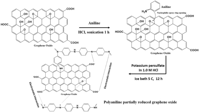 Enhanced removal of indigo carmine dye from aqueous solutions using polyaniline modified partially reduced graphene oxide composite