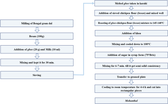 Standardization and characterization of Mohanthal using response surface methodology
