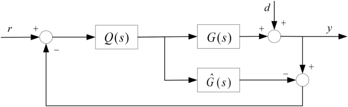 Design of improved internal mode controller for hydro-turbine governing system based on generalized inverse solver method