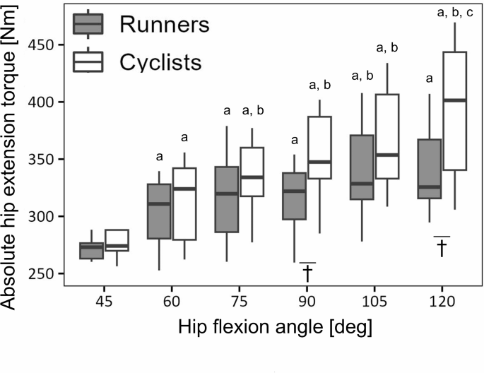 Different morphology and function of hip extensor muscles between sprint runners and sprint cyclists