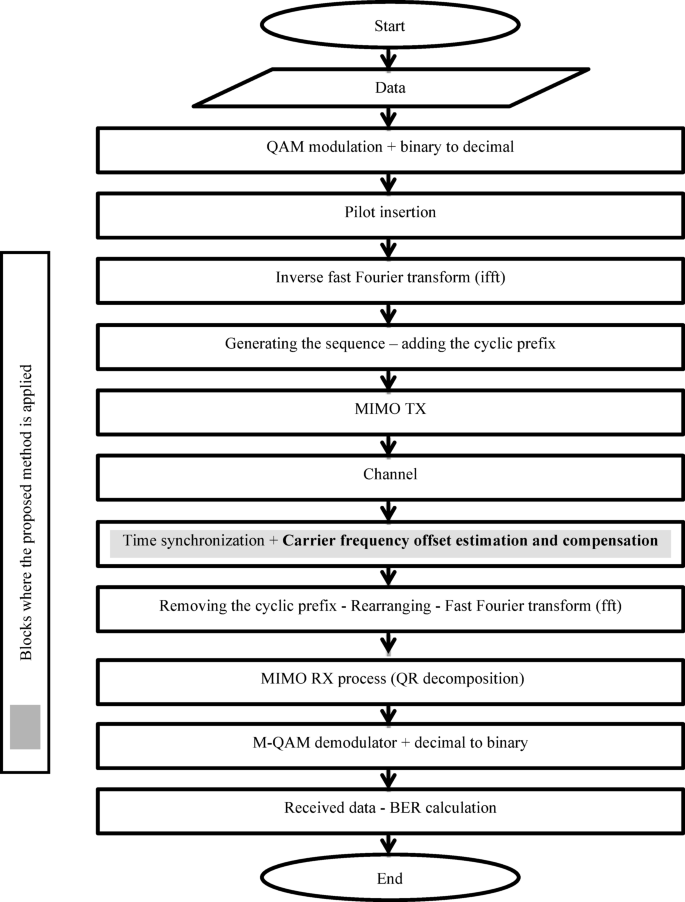 Fine carrier frequency offset estimation for OFDM and MIMO-OFDM systems: A comparative study