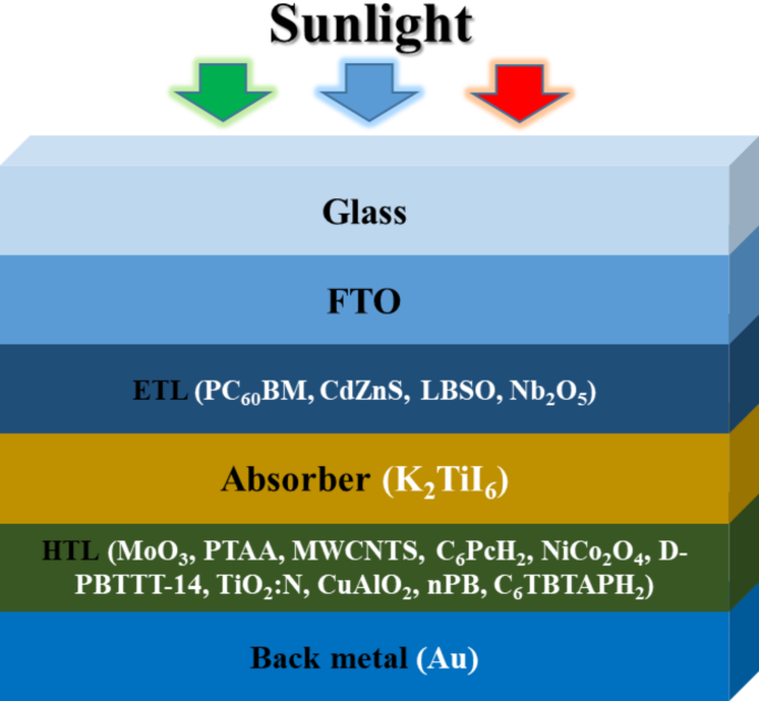 An investigation of hole transport layers and electron transport layers to produce highly efficient K2TiI6-based perovskite solar cells
