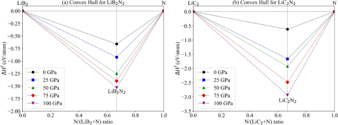 Exploring phonon mediated superconductivity of $$\hbox {LiB}_{{2}} \hbox {N}_{{2}}$$ and $$\hbox {LiC}_{{2}} \hbox {N}_{{2}}$$ under high pressure insight from first-principles calculations