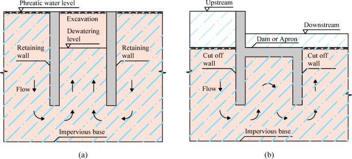 Analytical study on steady seepage of a foundation pit adjacent to a structure