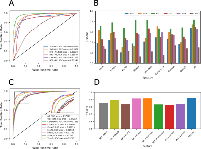 Retraining and evaluation of machine learning and deep learning models for seizure classification from EEG data