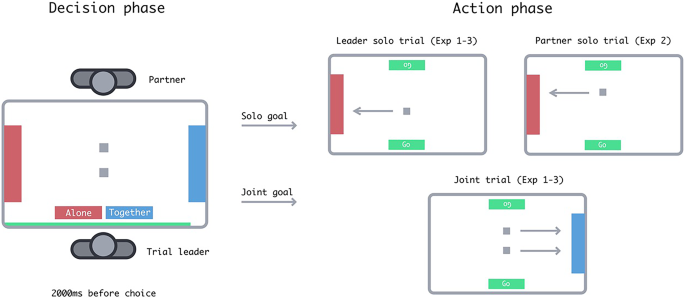 Dyads use heuristics to minimise time costs during joint action