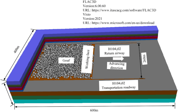 Energy driven mechanism of surrounding rock deformation and failure of mining roadway and classified control technology