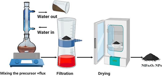 Efficient removal of Remazol Red dye from aqueous solution using magnetic nickel ferrite nanoparticles synthesized via aqueous reflux