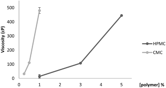 Viscous methylene blue formulation for antimicrobial photodynamic therapy in dentistry