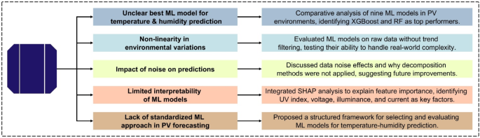 Comparative analysis of machine learning techniques for temperature and humidity prediction in photovoltaic environments