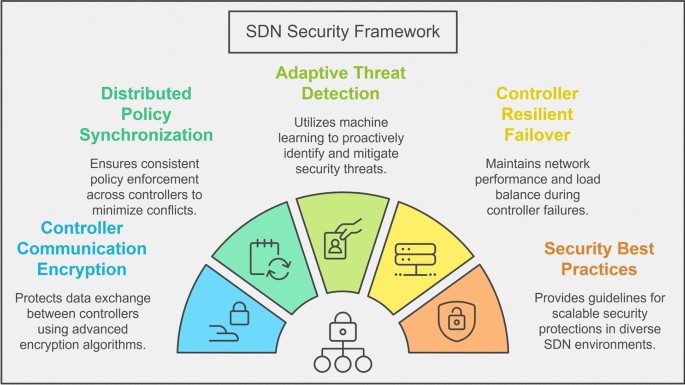 SecuNet 4D a comprehensive framework for distributed SDN security and resilience