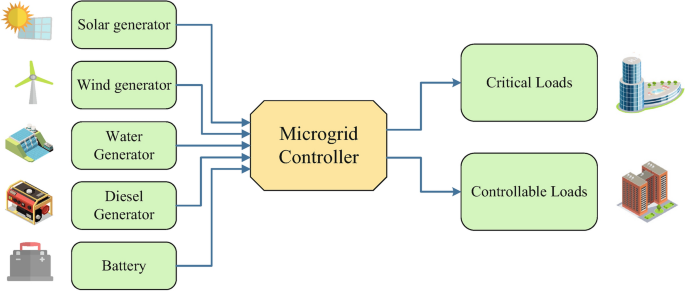 An improved multiple adaptive neuro fuzzy inference system based on genetic algorithm for energy management system of island microgrid