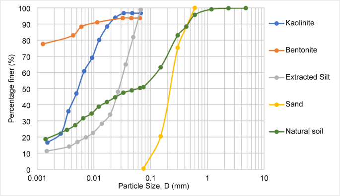 Influence of soil structure and clay mineralogy on Atterberg limits