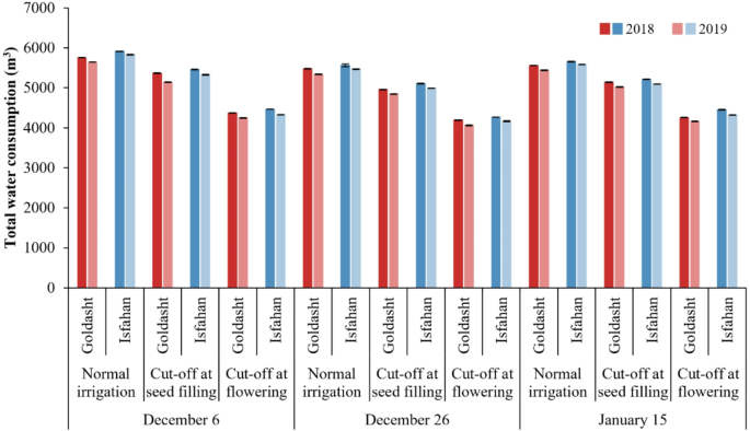 Planting date affects biochemical characteristics, assimilate remobilization, and yield of safflower under water stress