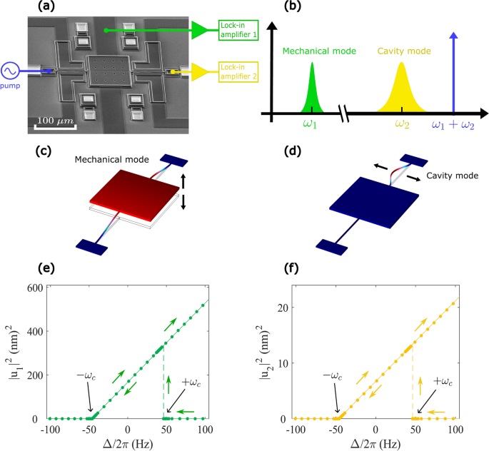 Slow onset of self-sustained oscillations in a fluctuating sideband-driven electromechanical resonator