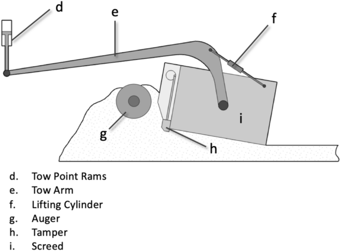 A discrete element simulation study of paver screed and hot mix asphalt interaction