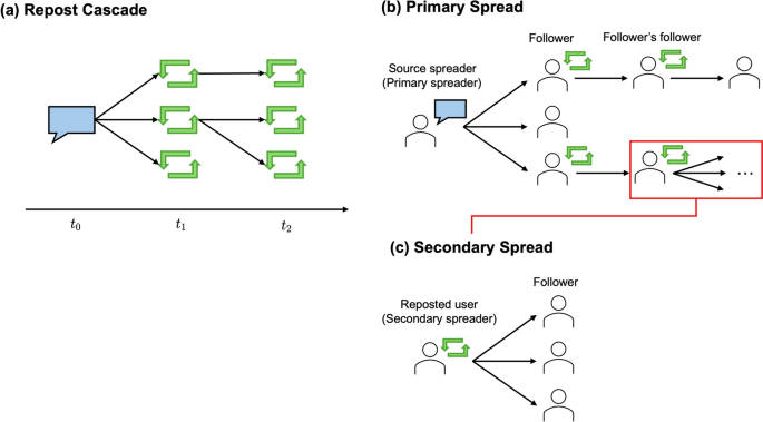 Prestige bias drives the viral spread of content reposted by influencers in online communities