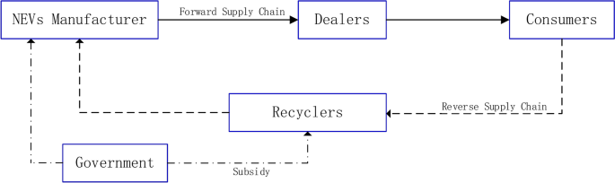 NEV battery recycling innovation strategy considering pro-social behavior from the game theory perspective