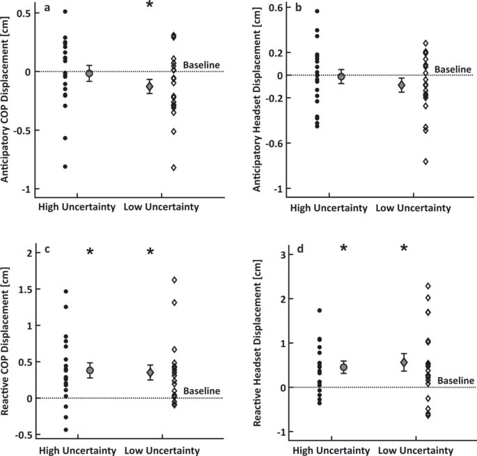 Temporal modulation of tactile perception during balance control