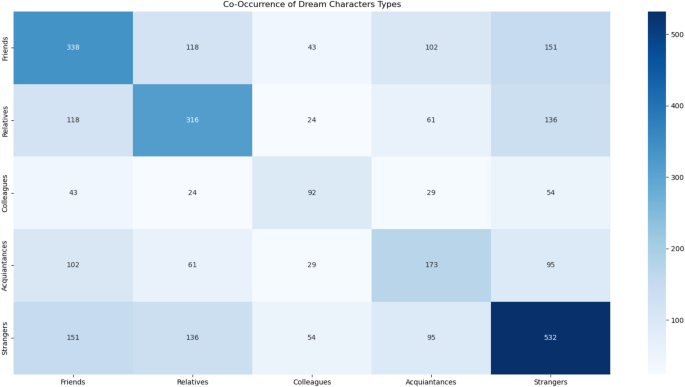 Relationship and personality factors predict longitudinal changes in dream content