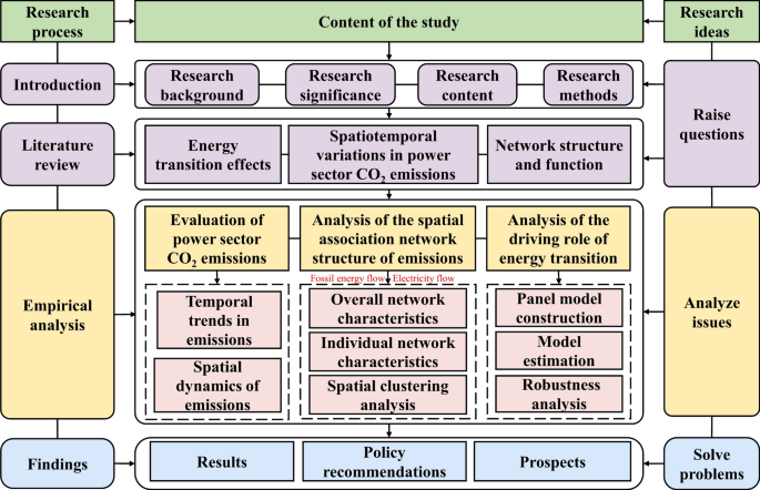 Exploring the role of energy transition in shaping the CO2 emissions pattern in China’s power sector
