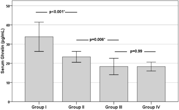 Assessment of ghrelin serum level and gene polymorphism as a risk factor in progression of chronic viral hepatitis