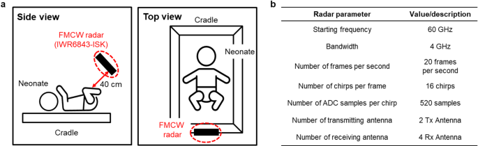 Machine learning assisted noncontact neonatal anthropometry using FMCW radar