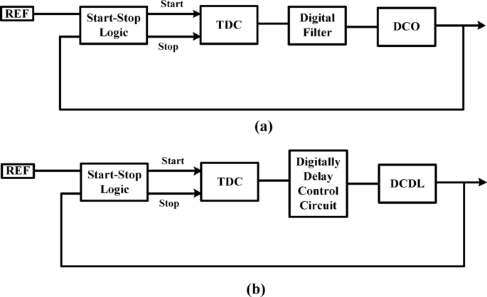 Designing a time-to-digital converter using quantum-dot cellular automata nanotechnology
