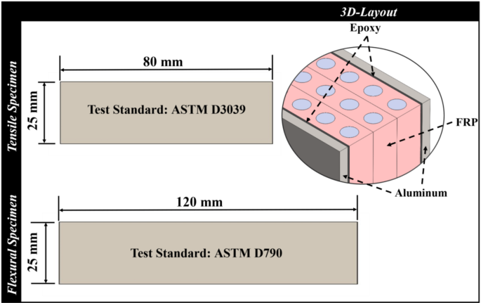 Quasistatic tensile and flexural behaviors of fiber metal laminates after subjecting to uniaxial tensile impact loading